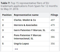 Leaders in the Ranking of European Union Trademark