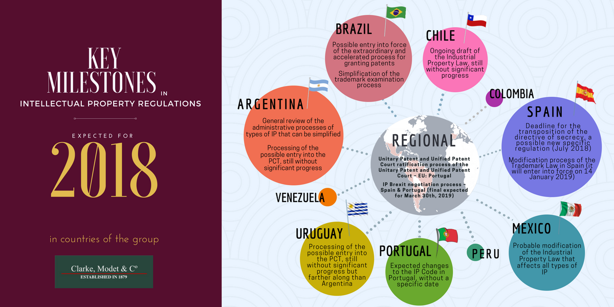 Key Milestones in Intellectual Property Regulations expected for 2018