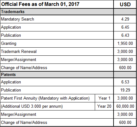 Increase in Official Fees for Intellectual Property Services in Venezuela